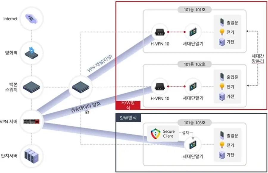  * 초소형 H-VPN 10을 이용한 APT 보안 구성도