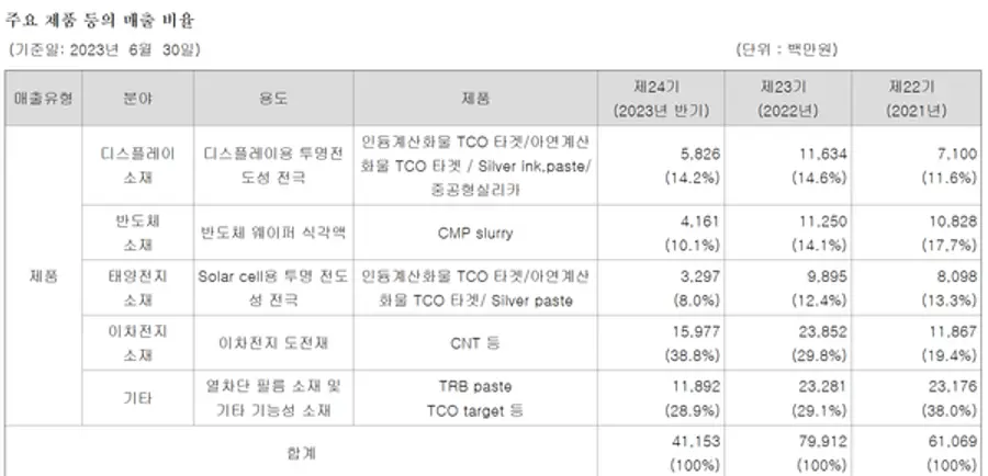 나노신소재 상반기 제품별 매출 비중. 자료 반기보고서