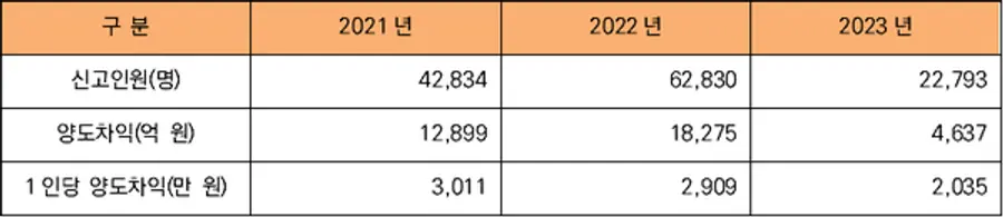 미래에셋증권 고객의 연도별 해외주식 양도차익 현황 (표=미래에셋증권)