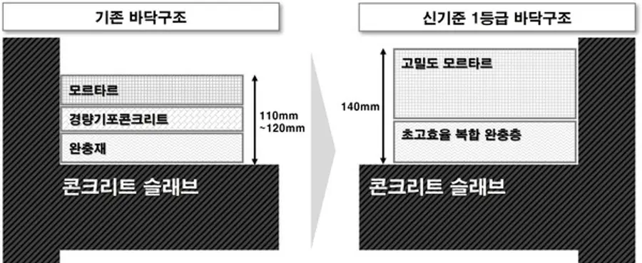 기존 바닥구조와 GS건설이 자체개발한 ‘신기준 1등급 바닥구조’의 단면 비교 (사진제공. GS건설)