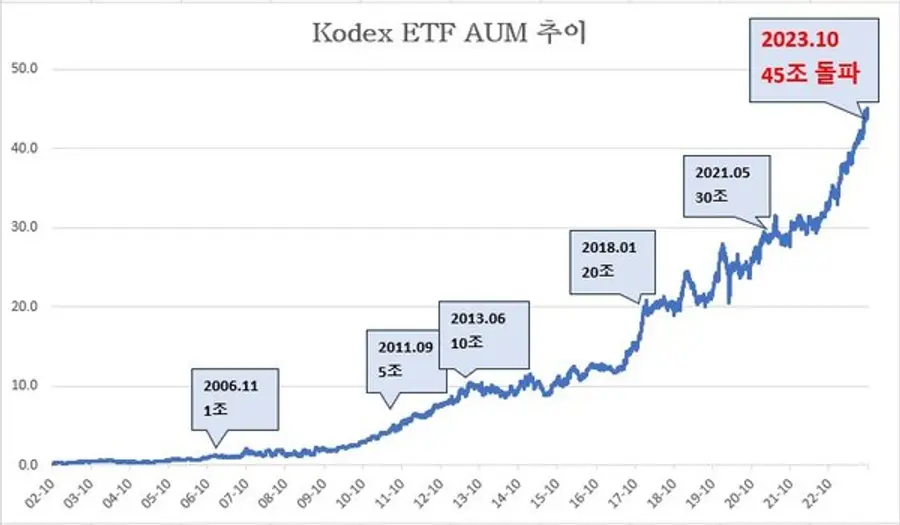 KODEX AUM 추이