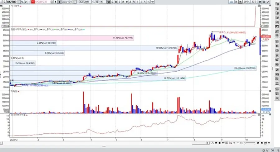  * 한미반도체 주가 차트.