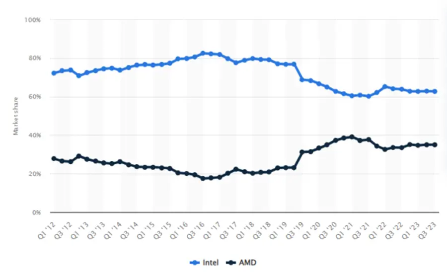 CPU 점유율 추이(자료:statista)