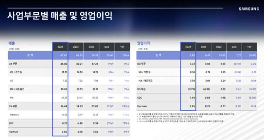 3분기 삼성전자 사업 부분별 매출 및 영업이익