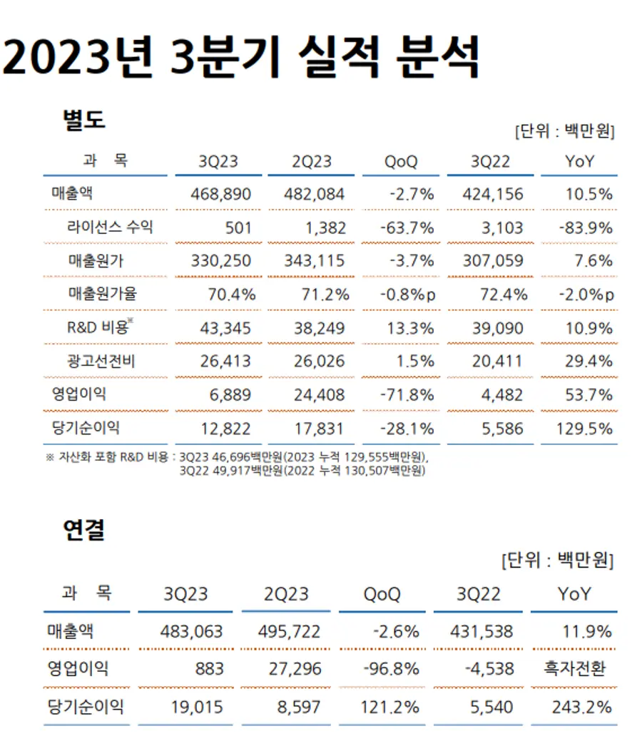 유한양행 실적발표 자료. 