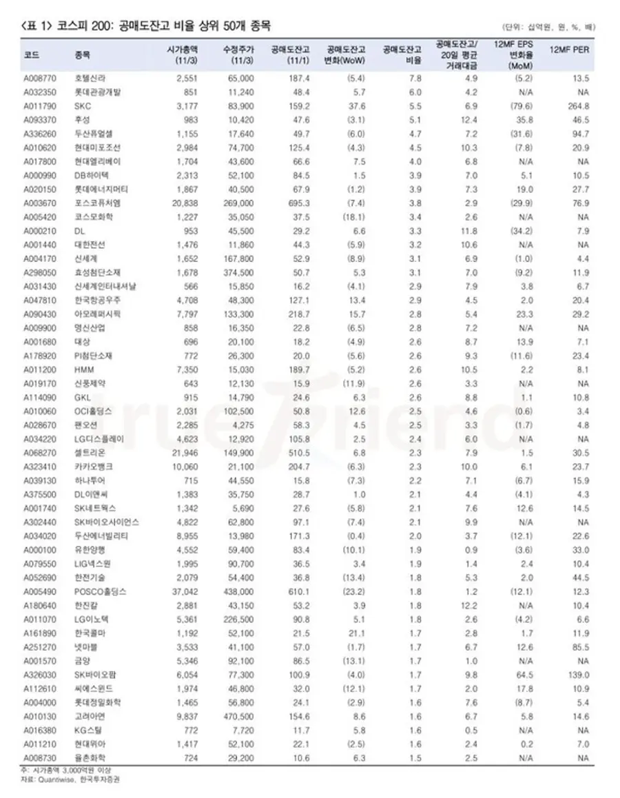 코스피200 공매도 잔고 비율 상위 50개 종목