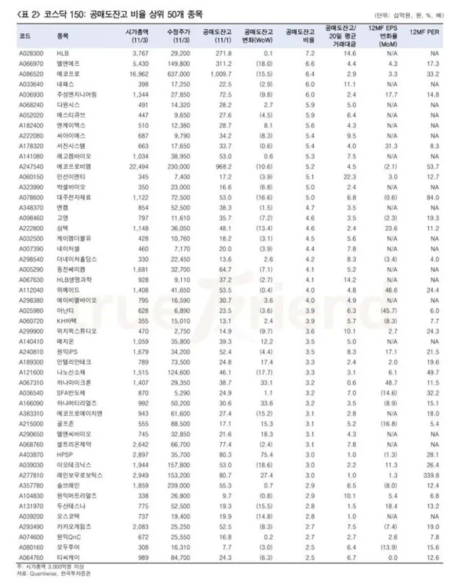 코스닥150 공매도 잔고 비율 상위 50개 종목