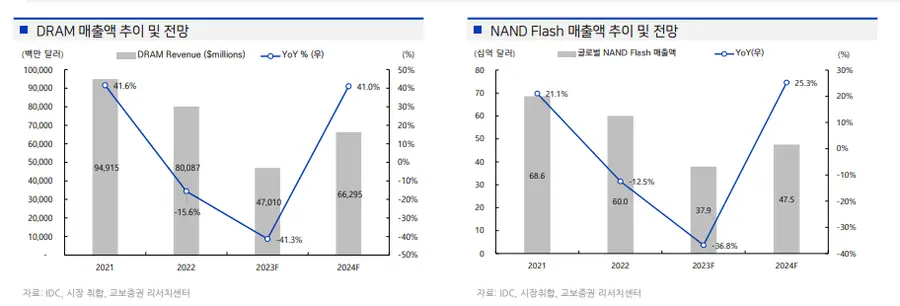 메모리 가격 동향(자료=교보증권 리서치)