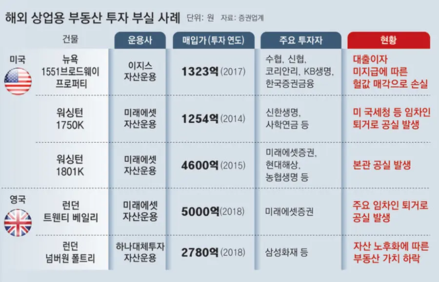  * 출처 : 동아일보가 8월초 집계한 국내 주요 금융사의 해외부동산 투자 현황