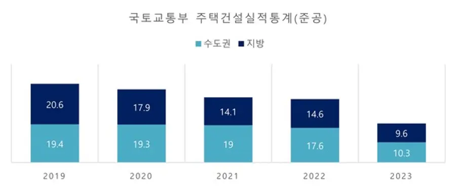 출처. 국토교통부 (단위. 세대. 2023년 1월 ~ 9월 기준)