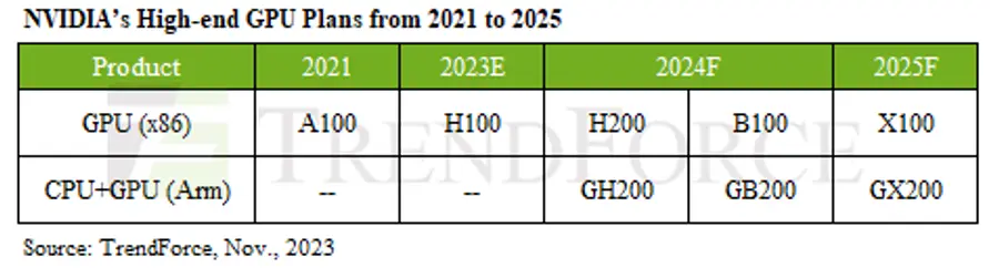 엔비디아 AI용 GPU 생산 계획