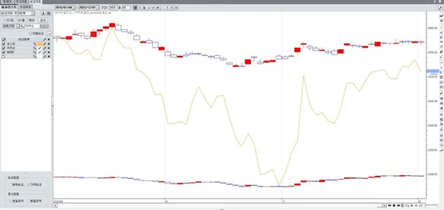 * 맨 위가 Naver, 아래가 카카오. 가운데 선이 코스피.