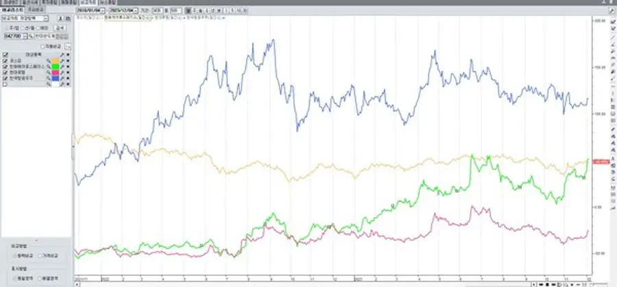 * 맨 위 파란색이 한국항공우주, 두번째 노란선=코스피, 세번째 초록색=한화에어로스페이스, 마지막 네번째 붉은색=현대로템
