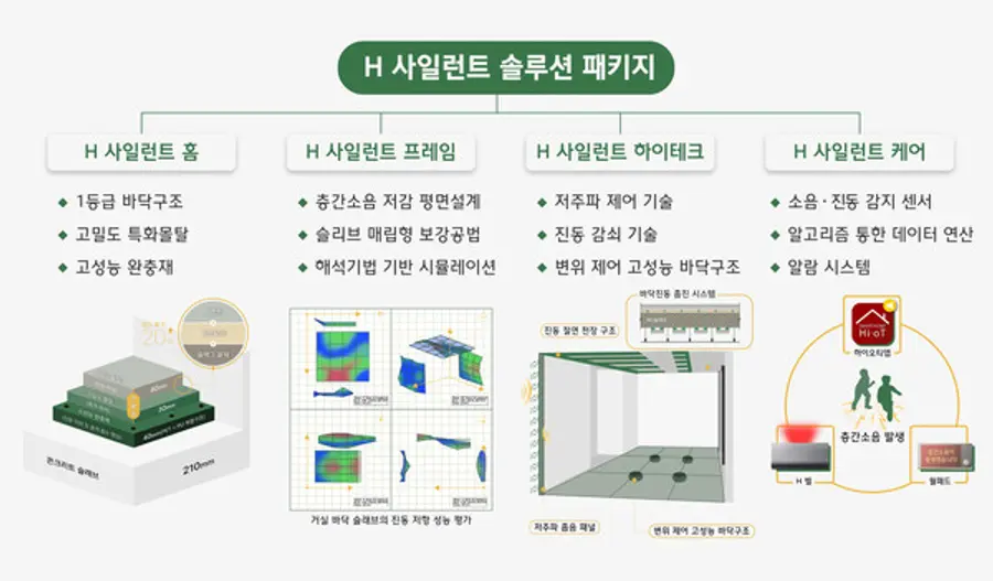 현대건설이 층간소음 저감을 위해 1등급 바닥시스템, 평면·구조, 저주파 제어 기술, 소음감지 알고리즘 등을 결합한 H 사일런트 솔루션 패키지를 구축했다. (제공. 현대건설)