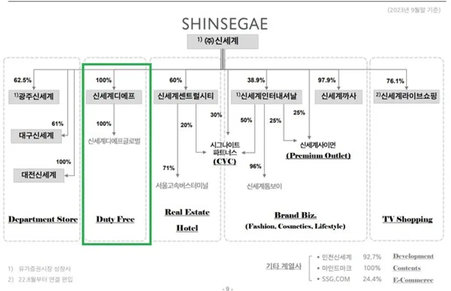 *신세계그룹 계열사 관계도.
