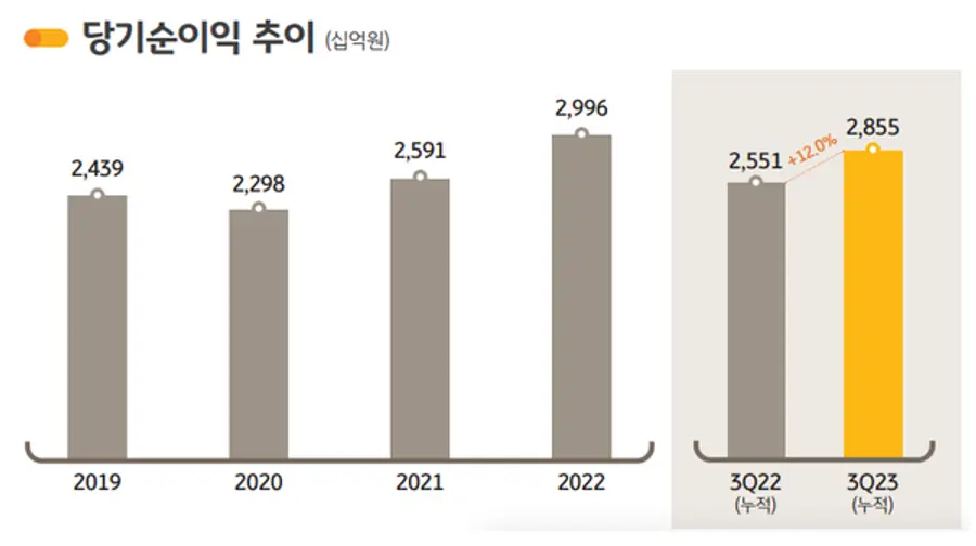KB국민은행 당기순이익 추이. [출처: KB금융지주]