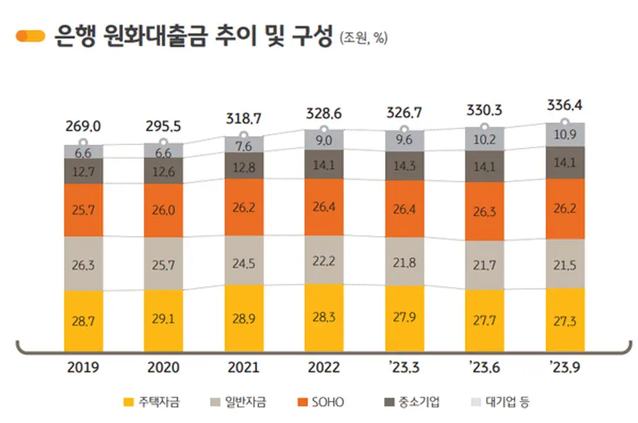KB국민은행 원화대출금 추이. [출처: KB금융지주]