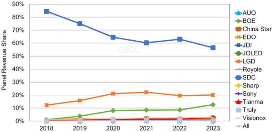 전 세계 OLED 패널 시장 점유율(자료=DSCC)