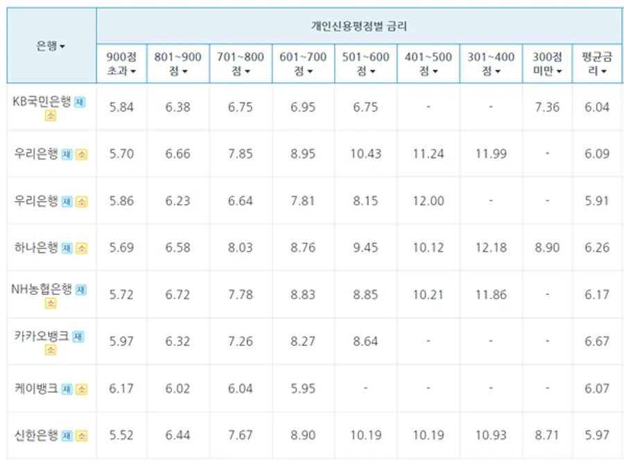 8일 현재 개인 신용점수별 대출금리. [출처: 은행연합회]
