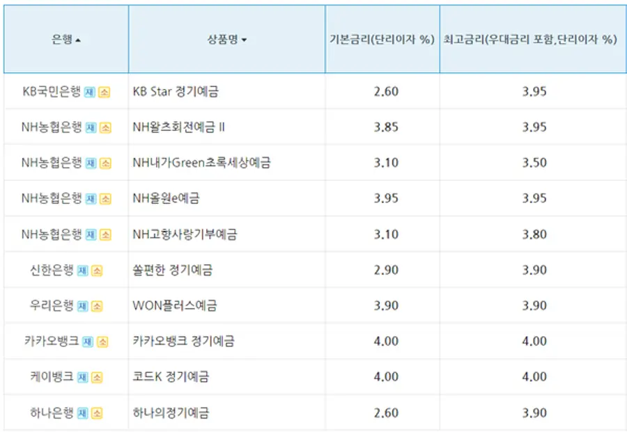 8일 현재 인터넷은행 2곳과 5대 은행 정기예금 금리. [출처: 은행연합회]