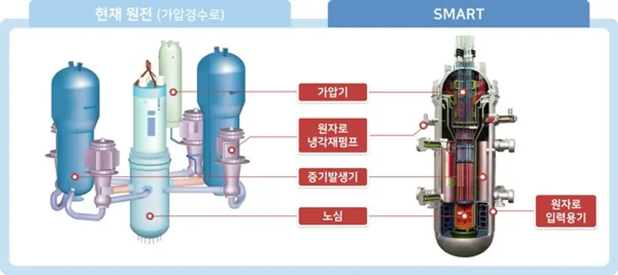 SMART 구조도 (사진. 현대엔지니어링)