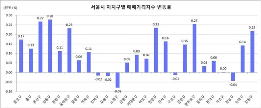 출처. 한국부동산원