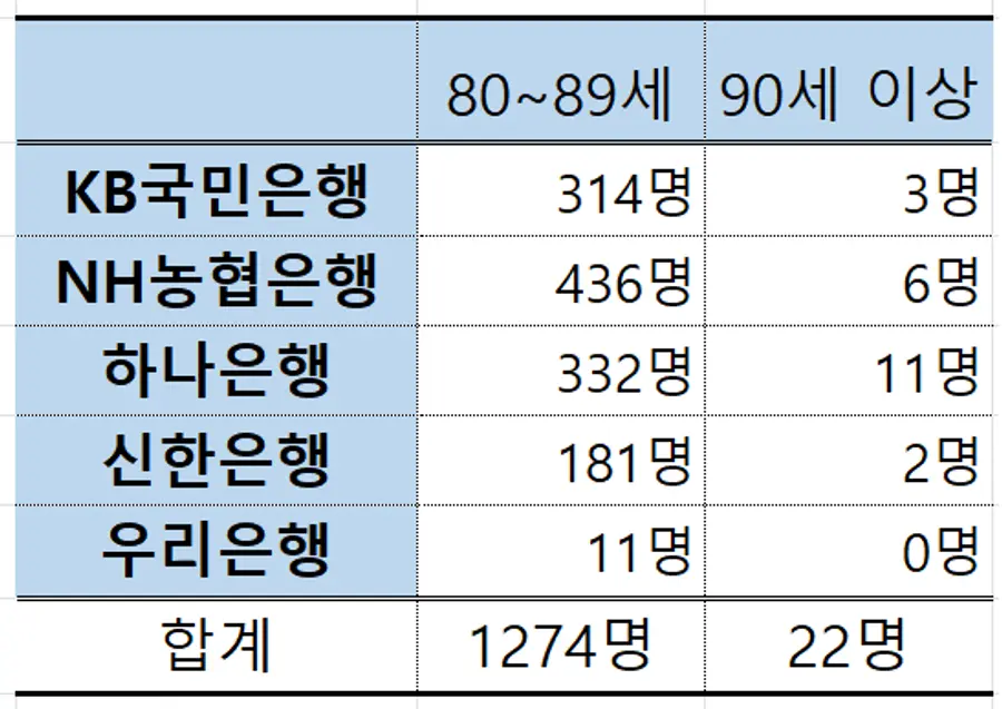 5대 은행 홍콩 H지수 연계 ELS 편입 ELT·ELF 80대 이상 가입자 수. [출처: 금융감독원]