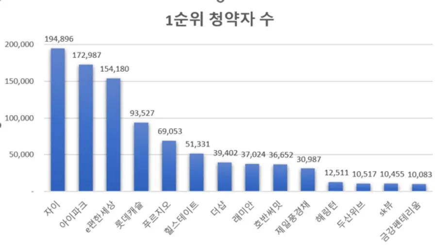 민간분양 아파트 브랜드 별 1순위 청약자 수 (자료제공. 리얼하우스)