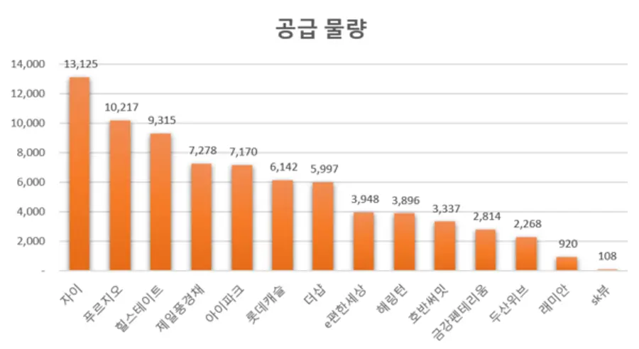 민간분양 아파트 브랜드 별 공급물량 (자료제공. 리얼하우스)