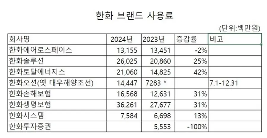  * 한화투자증권은 아직까지 내년도 브랜드 사용료 계약을 체결하지 못했다. 이 회사는 지난해에도 계열사중 가장 꼴찌로 12월 27일에야 뒤늦게 계약체결을 공시했다. 