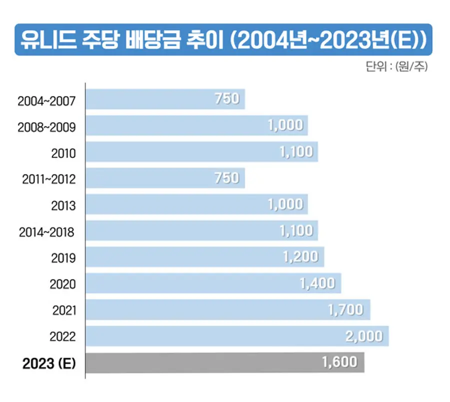 자료제공. 유니드