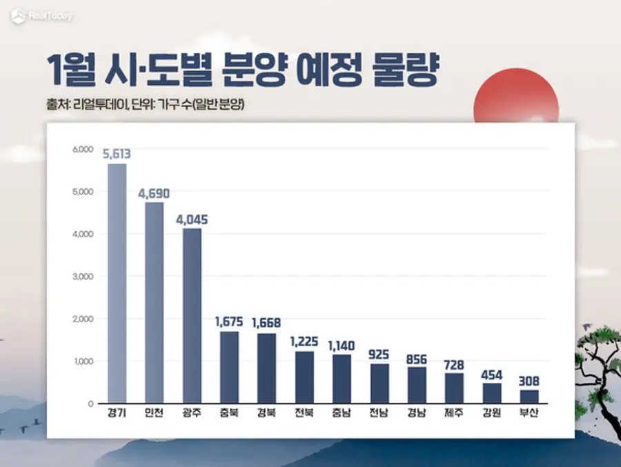 2024년 1월 시·도별 분양물량 (사진제공. 리얼투데이)