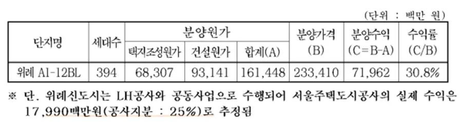 출처. 서울주택도시공사