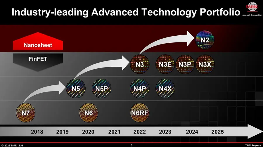 TSMC 생산공정 로드맵