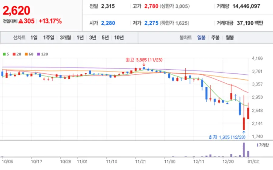 태영건설 주식차트.(출처. 네이버페이 증권)