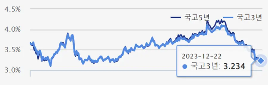 국고채 3년물과 5년물 최종호가수익률 추이. [출처: 기획재정부 국고채 통합시스템]