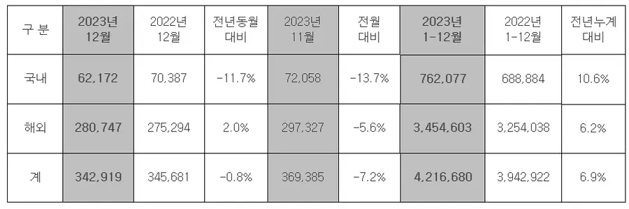 2023년 12월 및 연간 현대차 판매량 비교