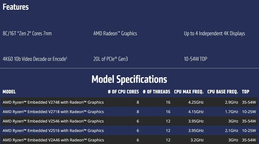 AMD 라이젠 임베디드 제품 성능과 상세 제품군