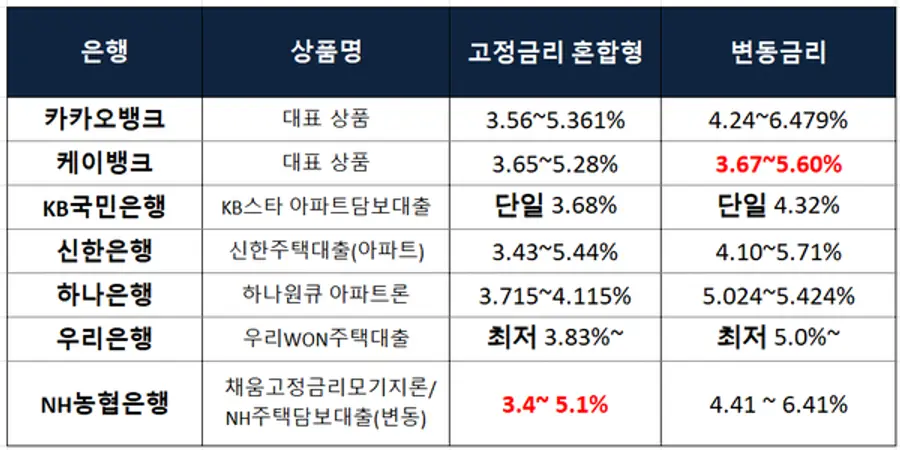 아파트 담보대출 연리 [출처: 각사 홈페이지]