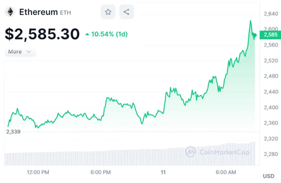 10일(미국 현지시간) 이더리움 시세 [출처: 코인마켓캡]