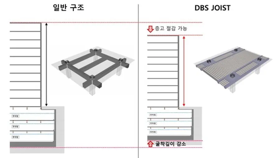 DBS 조이스트 구조와 일반구조 비교 (자료제공. 반도건설)