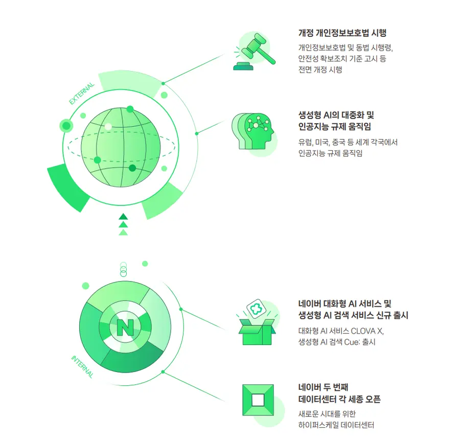 네이버 개인정보보호 리포트