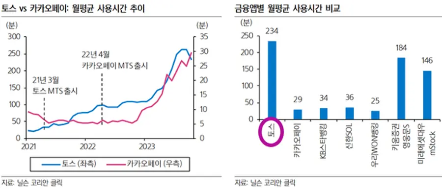 토스의 월평균 사용시간은 234분인 데 반해 카카오페이는 29분에 불과하다. [출처: 삼성증권]