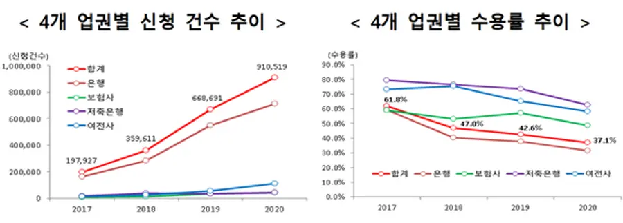 금리인하 요구권 신청이 주로 은행에 집중된 데 반해, 과거 수용률은 2금융권보다 낮다. [출처: 금융감독원]