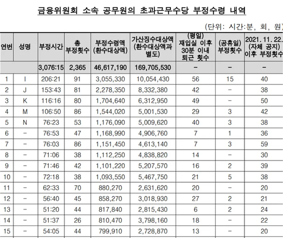 [출처: 감사원]
