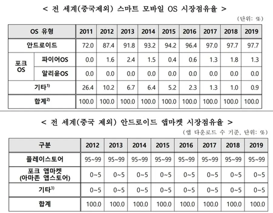 2019년 공정위가 제출한 안드로이드 OS와 앱마켓 점유율