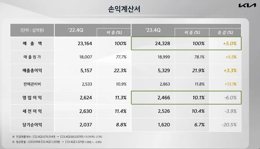 기아 지난해 4분기 실적