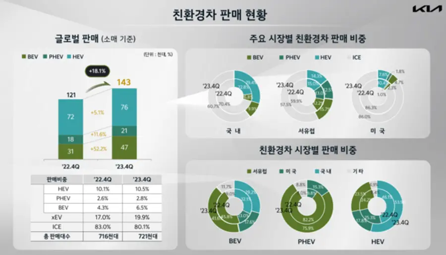 기아 지난해 4분기 친환경차 판매 실적