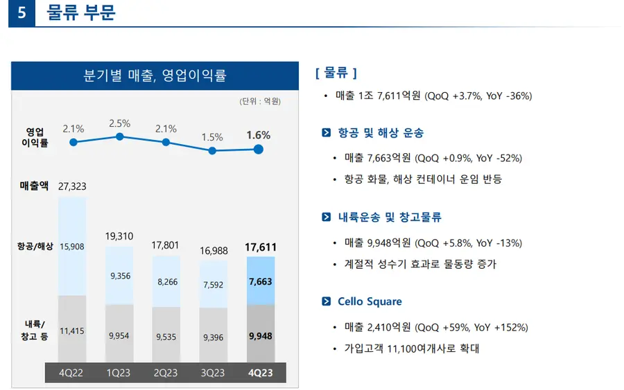 삼성SDS 2023년 물류 부문 실적