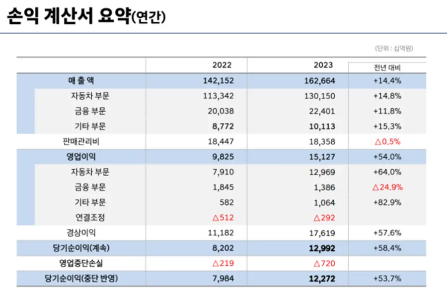 현대차 2023년 실적발표 손익계산서